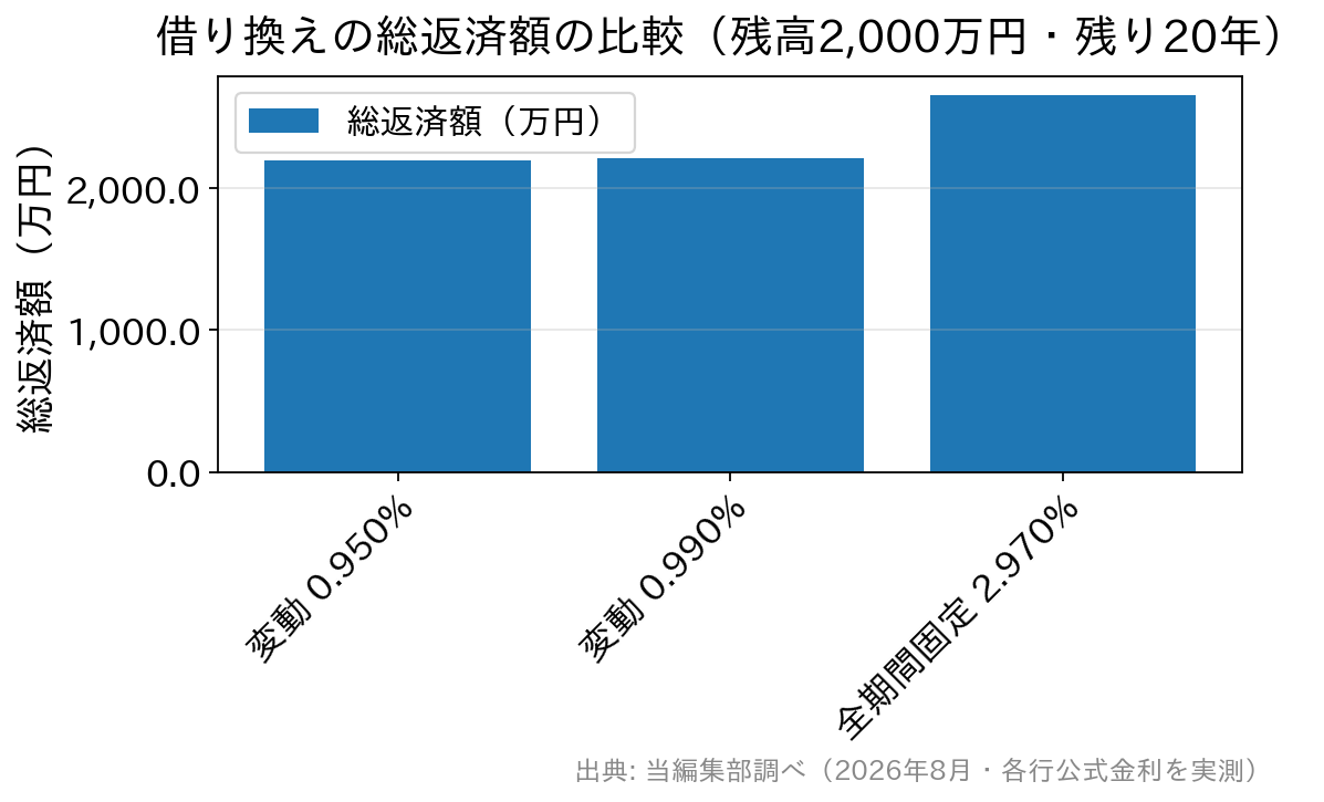 残高2,000万円・残り20年で借り換えた場合の総返済額の棒グラフ。変動は約2,196万円〜2,205万円、全期間固定は約2,654万円
