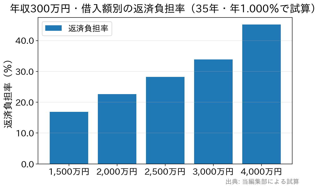 年収300万円の場合に借入額ごとの返済負担率が上がっていくことを示す棒グラフ
