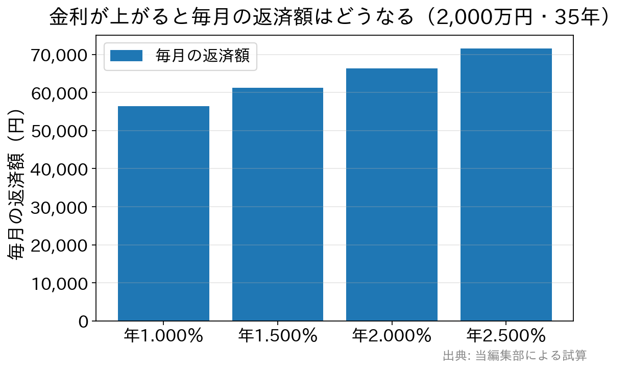 借入2000万円35年で適用金利が上がると毎月の返済額が増えることを示す棒グラフ