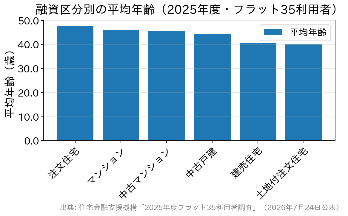 住宅の種類別に住宅ローン利用者の平均年齢を比較した棒グラフ