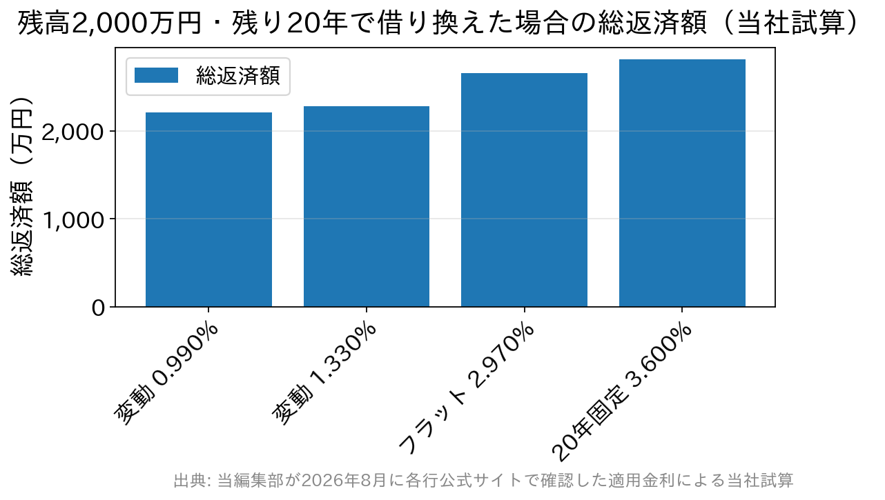 金利タイプ別に借り換え後の総返済額を比較した棒グラフ