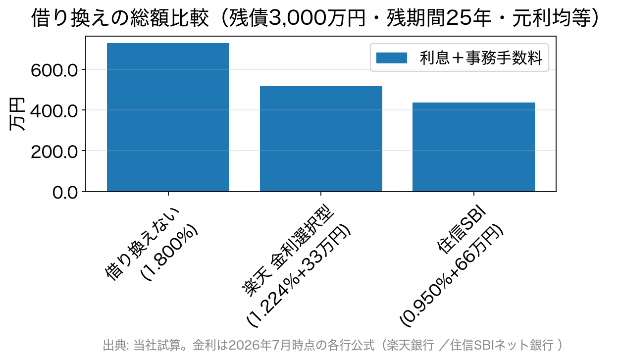 残債3,000万円・残期間25年で借り換えた場合の利息と事務手数料の合計比較