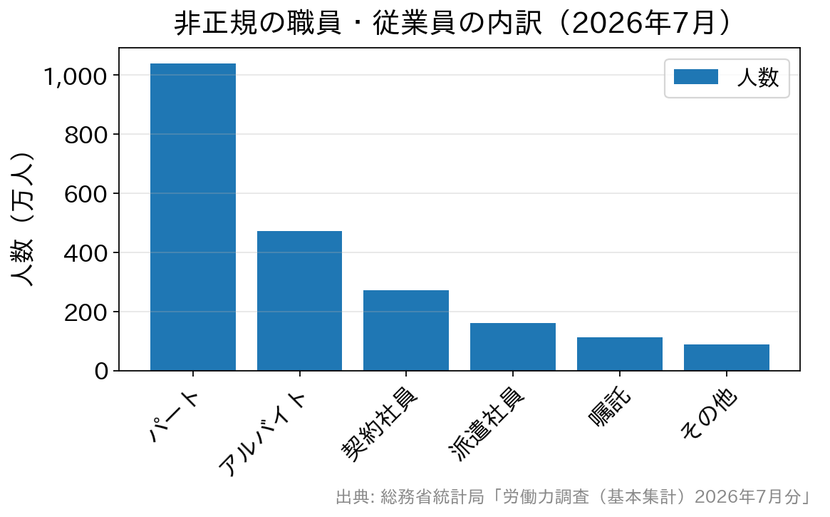 パート・アルバイト・契約社員・派遣社員・嘱託などの非正規雇用の内訳を示す棒グラフ