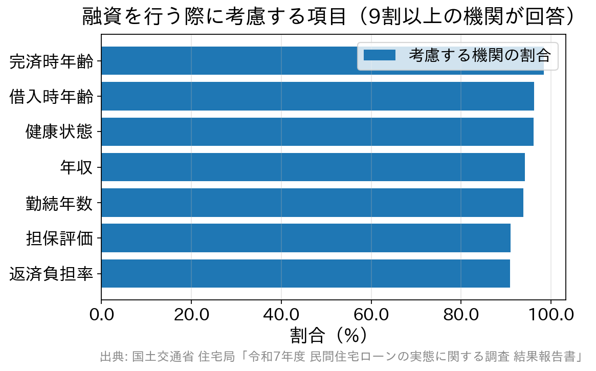 住宅ローン審査で金融機関が考慮する7項目の割合を示した横棒グラフ