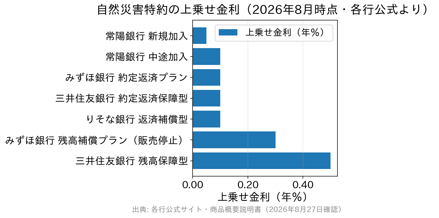 各行の自然災害特約の上乗せ金利を比較した横棒グラフ