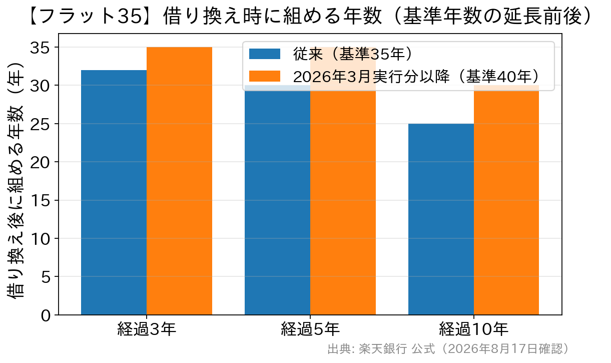 フラット35の借り換えで組める年数が基準年数の延長により長くなることを示す棒グラフ