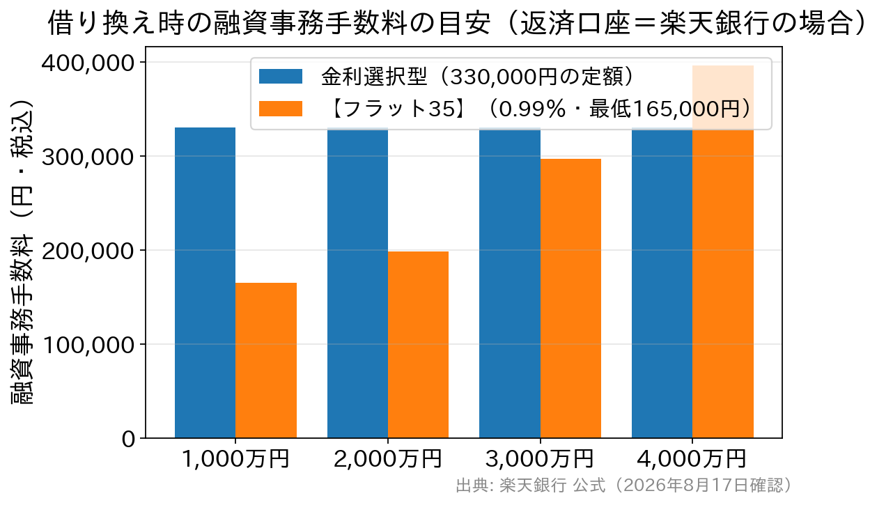 借入額別に金利選択型とフラット35の融資事務手数料を比較した棒グラフ