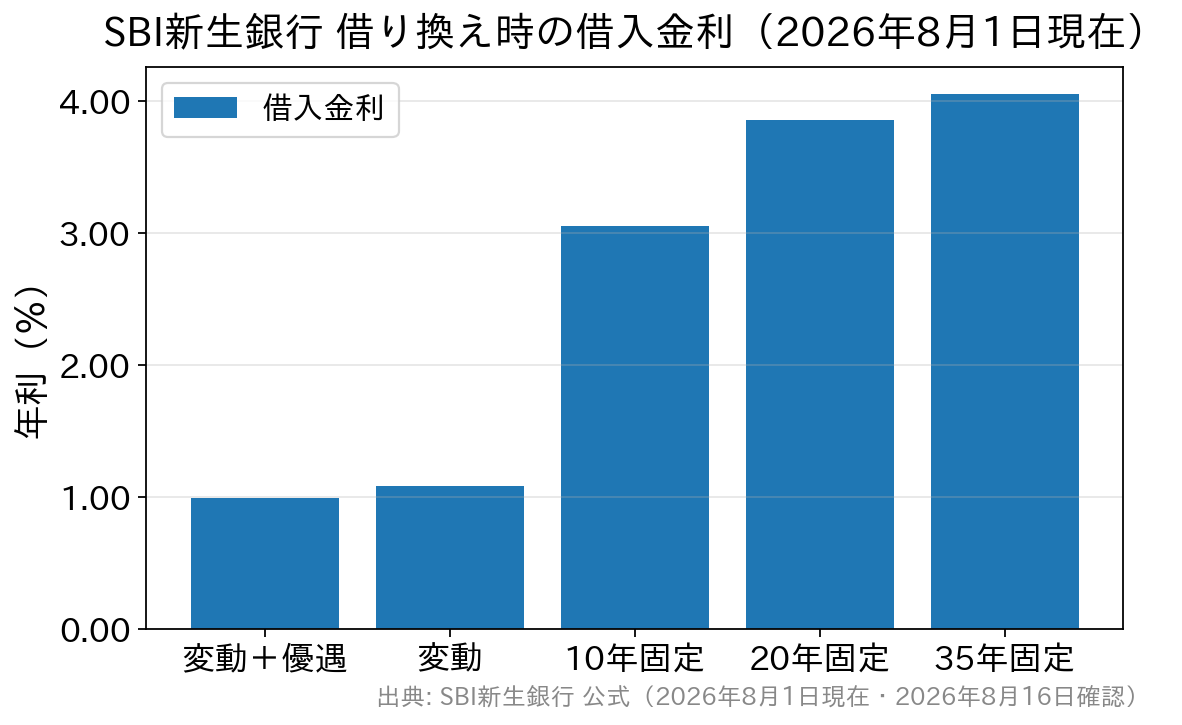 SBI新生銀行の借り換え時の借入金利を金利タイプ別に比較した棒グラフ