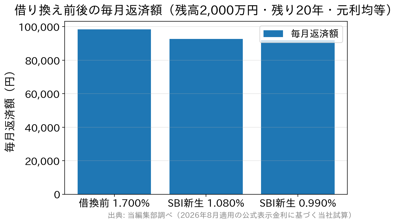 残高2,000万円・残り20年で借り換えた場合の毎月返済額を比較した棒グラフ