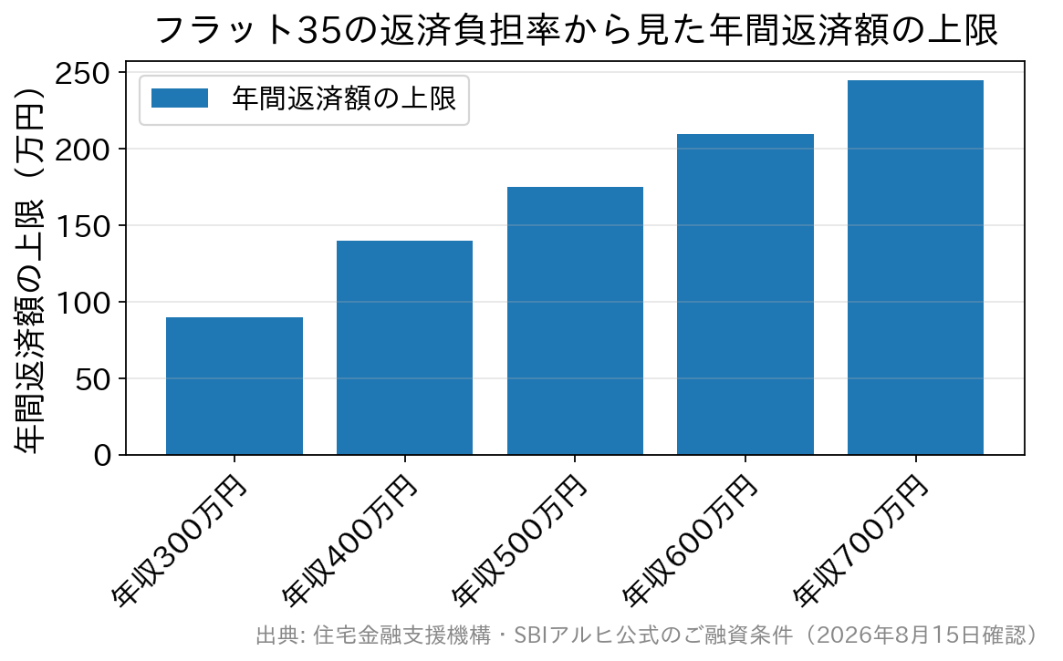 年収別に見たフラット35の年間返済額の上限を示した棒グラフ