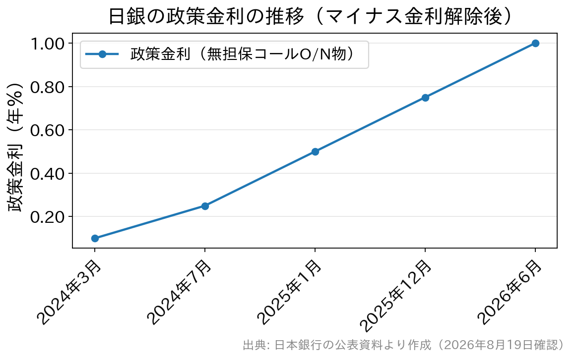 2024年3月のマイナス金利解除後、政策金利が2026年6月に1.0％程度まで段階的に引き上げられた推移を示す折れ線グラフ