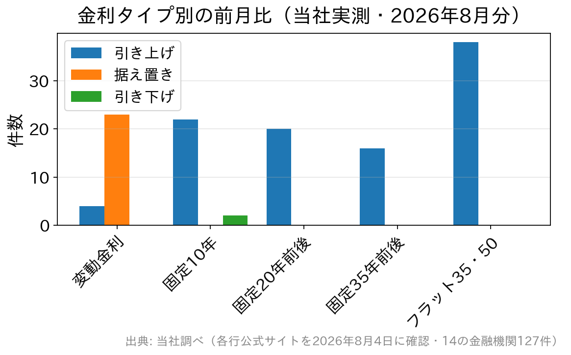 金利タイプ別に前月比の引き上げ・据え置き・引き下げの件数を比較した棒グラフ