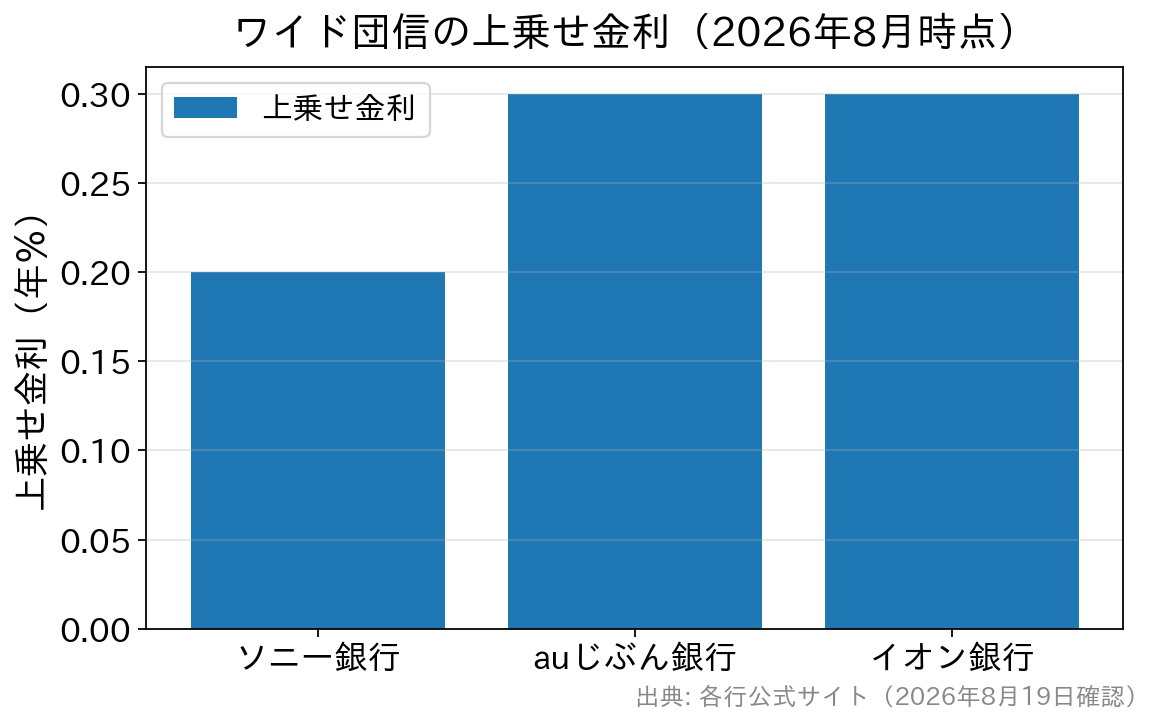 ワイド団信の上乗せ金利を3行で比較した棒グラフ