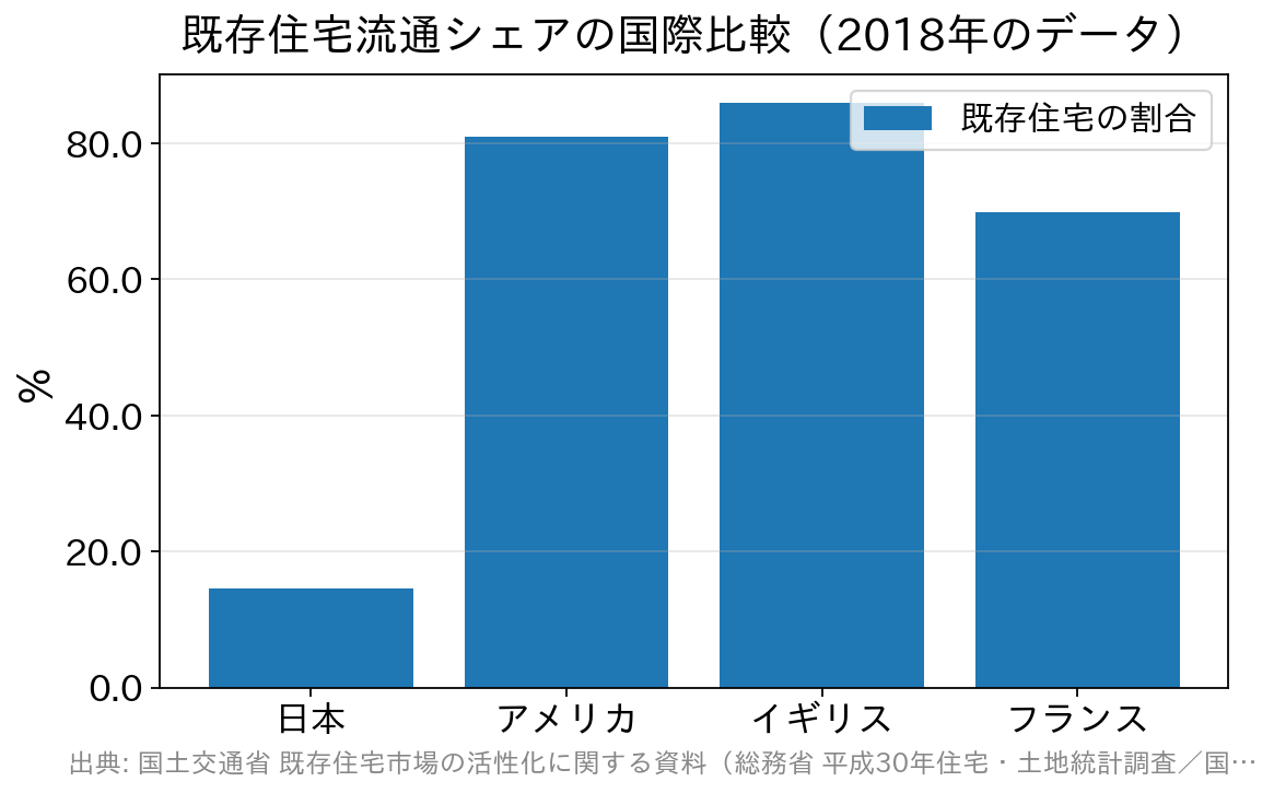 既存住宅流通シェアは日本14.5％、アメリカ81.0％、イギリス85.9％、フランス69.8％であることを示した棒グラフ