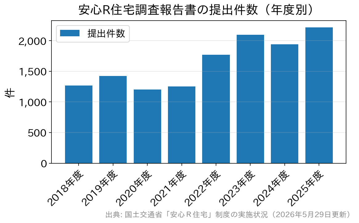 安心R住宅調査報告書の提出件数が2018年度1,266件から2025年度2,213件へ増加したことを示す棒グラフ