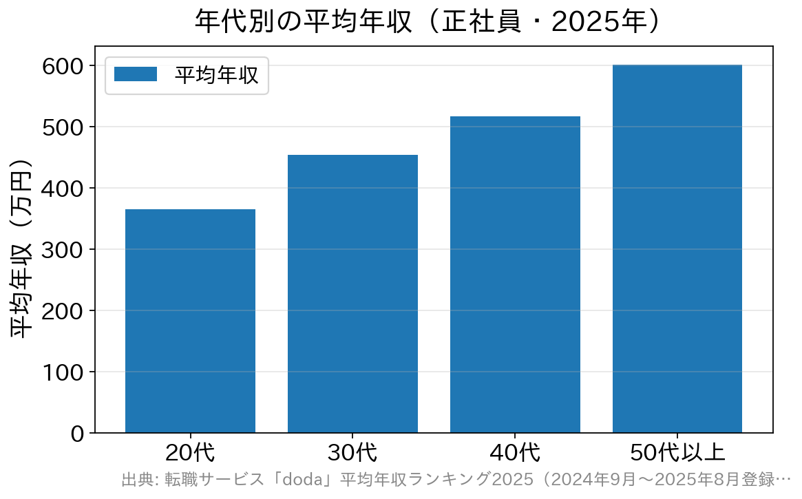 20代から50代以上までの年代別平均年収を比較した棒グラフ
