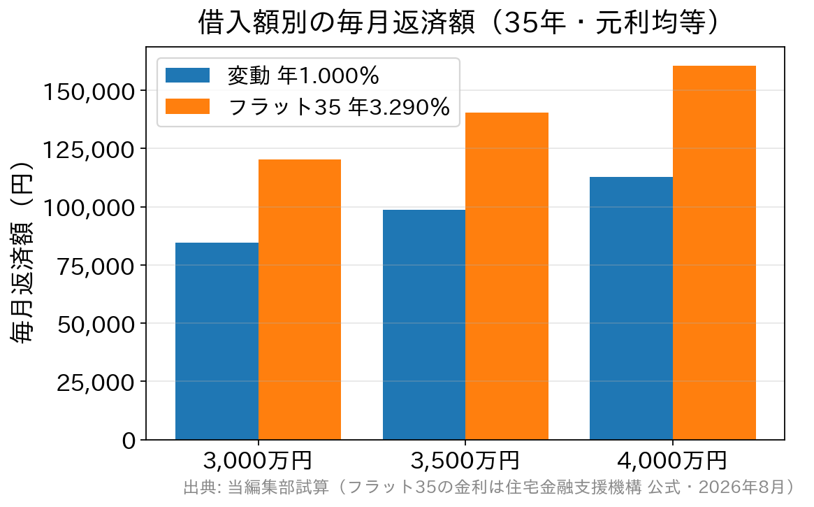 借入額3,000万・3,500万・4,000万円について変動金利1.000%とフラット35 3.290%の毎月返済額を比較した棒グラフ