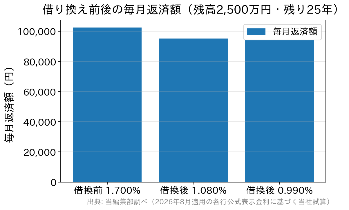 残高2,500万円・残り25年で借り換えた場合の毎月返済額を比較した棒グラフ