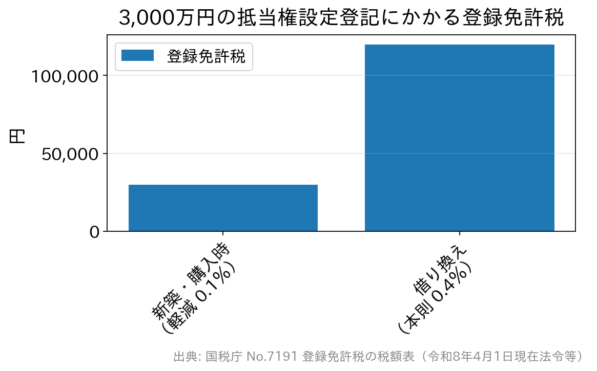 新築・購入時は3万円、借り換えは12万円となる抵当権設定登記の登録免許税の比較棒グラフ