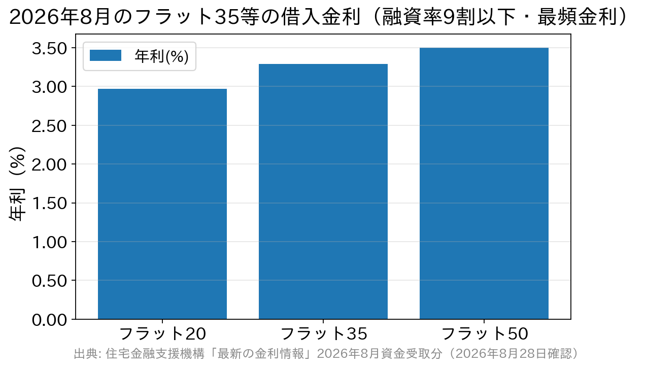 2026年8月のフラット20・フラット35・フラット50の借入金利を比較した棒グラフ