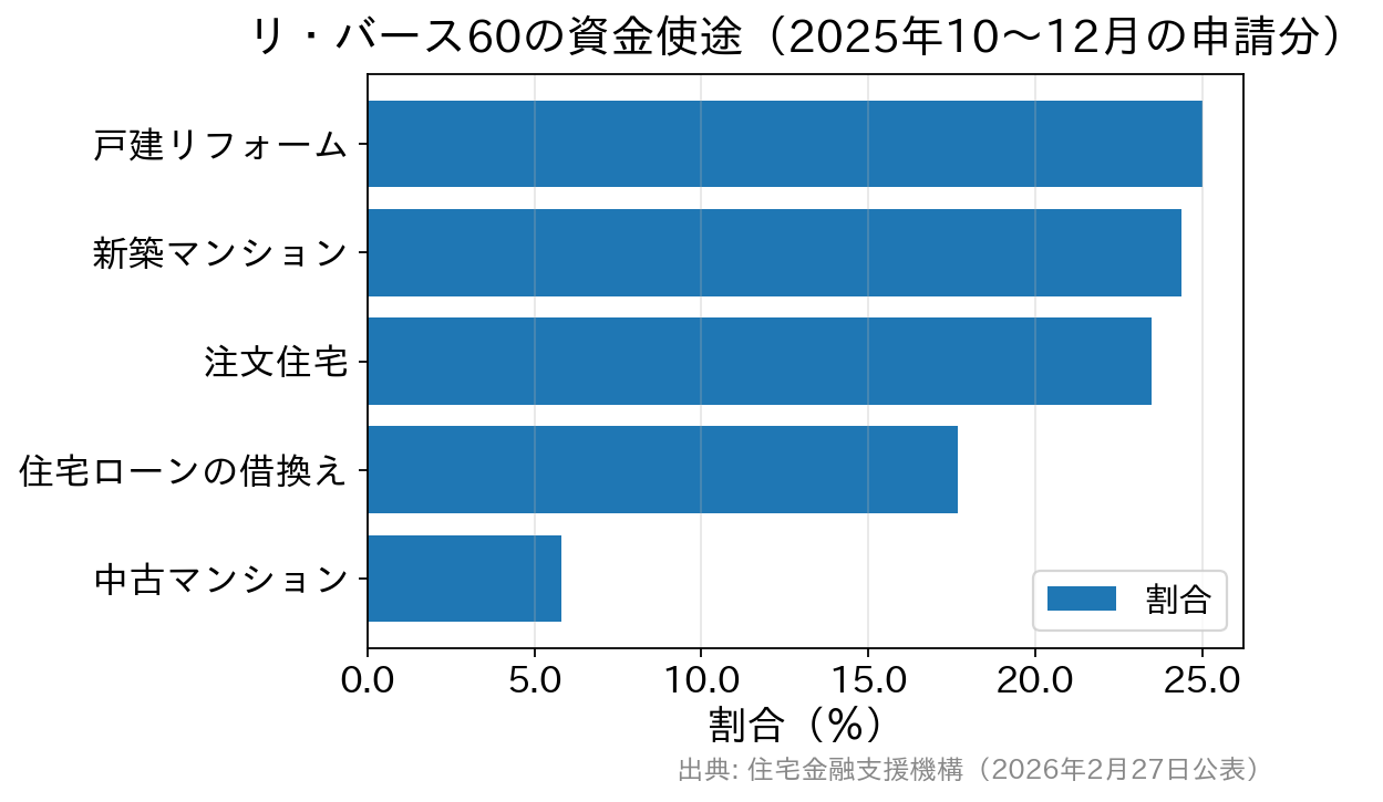 リ・バース60の資金使途の横棒グラフ。戸建リフォーム25.0%、新築マンション24.4%、注文住宅23.5%、住宅ローンの借換え17.7%、中古マンション5.8%