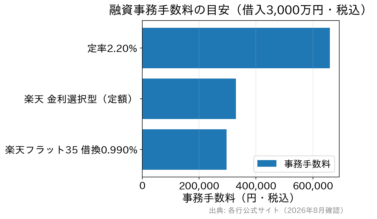 借入3,000万円の場合の融資事務手数料の比較。定率2.20%は66万円、楽天銀行の金利選択型は定額33万円、楽天銀行のフラット35借り換えは0.990%で29.7万円