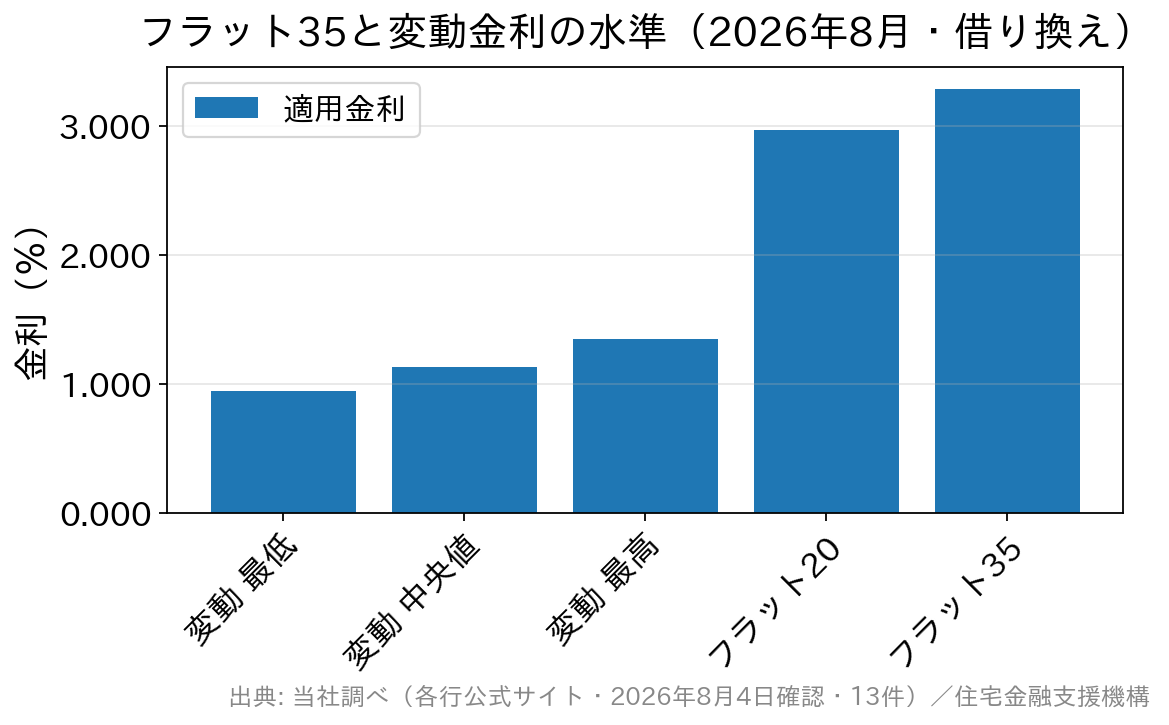 2026年8月時点の借り換え用金利の比較。変動金利は年0.950〜1.347%、フラット20が年2.970%、フラット35が年3.290%であることを示す棒グラフ