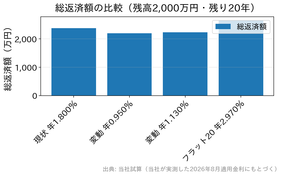 残高2,000万円・残り20年で借り換え先ごとの総返済額を比較した棒グラフ。変動金利へ借り換えると総返済額が減り、フラット20へ借り換えると増えることを示す