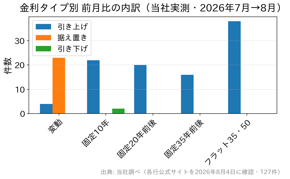 当編集部が実測した2026年8月適用金利の前月比。変動は27件中23件が据え置きなのに対し、固定10年は24件中22件、固定20年前後は20件すべて、固定35年前後は16件すべて、フラット35・50は38件すべてが引き上げ