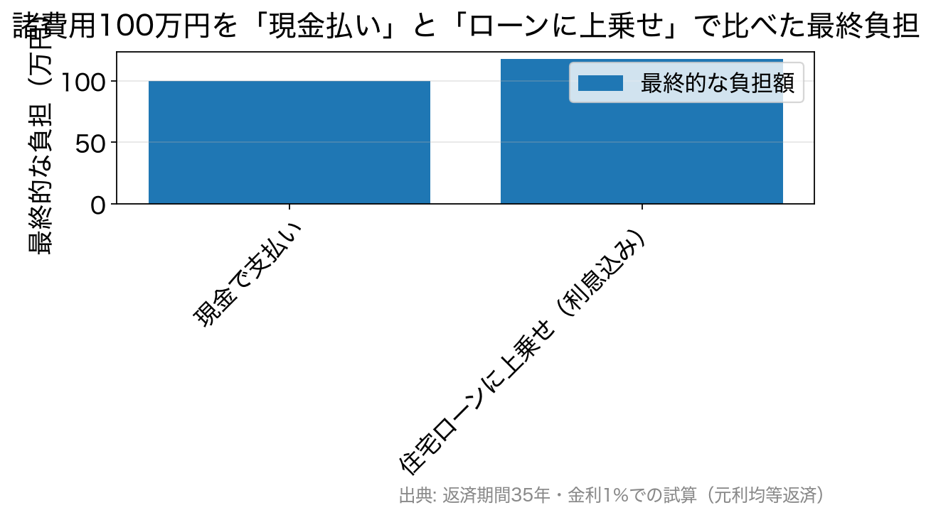 諸費用100万円を現金払いした場合（100万円）と返済期間35年・金利1%でローンに上乗せした場合（約118万円）の負担比較の棒グラフ
