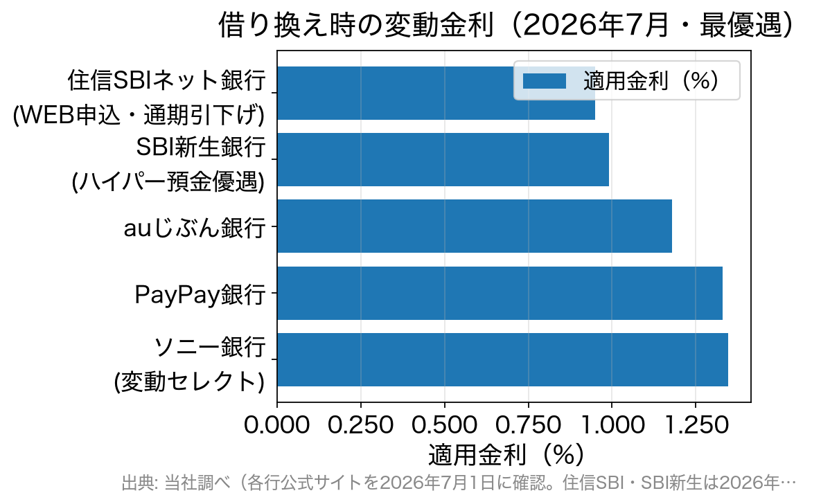 2026年7月の借り換え変動金利。住信SBIネット銀行0.950%、SBI新生銀行0.990%、auじぶん銀行1.179%、PayPay銀行1.330%、ソニー銀行1.347%