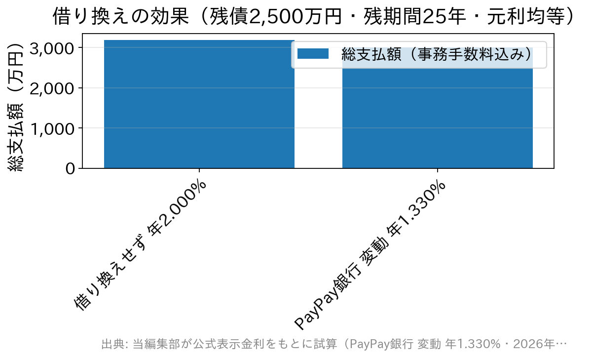借り換えをしない場合とPayPay銀行の変動金利へ借り換えた場合の総支払額を比較した棒グラフ