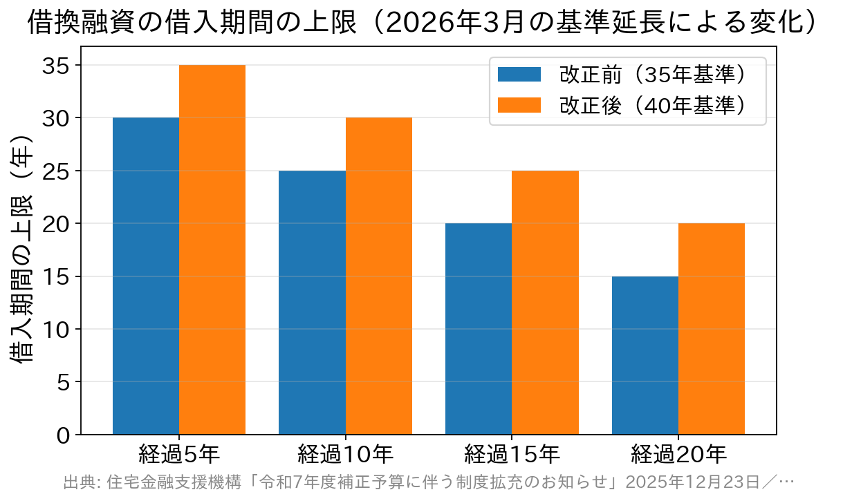 従前ローンの経過年数別に、フラット35借換融資の借入期間の上限が改正前後でどう変わるかを比較した棒グラフ