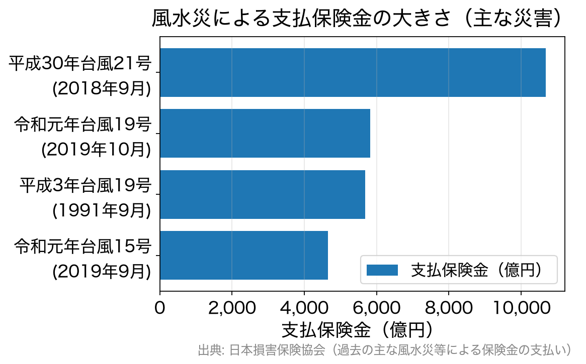 主な風水災の支払保険金。平成30年台風21号1兆678億円、令和元年台風19号5826億円、平成3年台風19号5680億円、令和元年台風15号4656億円