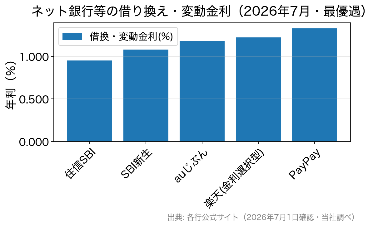 ネット銀行の借り換え向け変動金利を比較した棒グラフ(2026年7月)