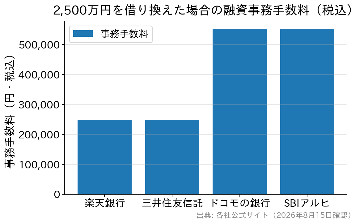 2,500万円を借り換えたときの融資事務手数料を金融機関別に比較した棒グラフ