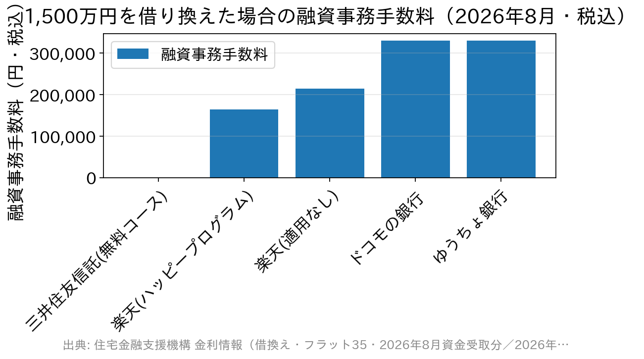 フラット35借換時の融資事務手数料を金融機関別に比較した棒グラフ