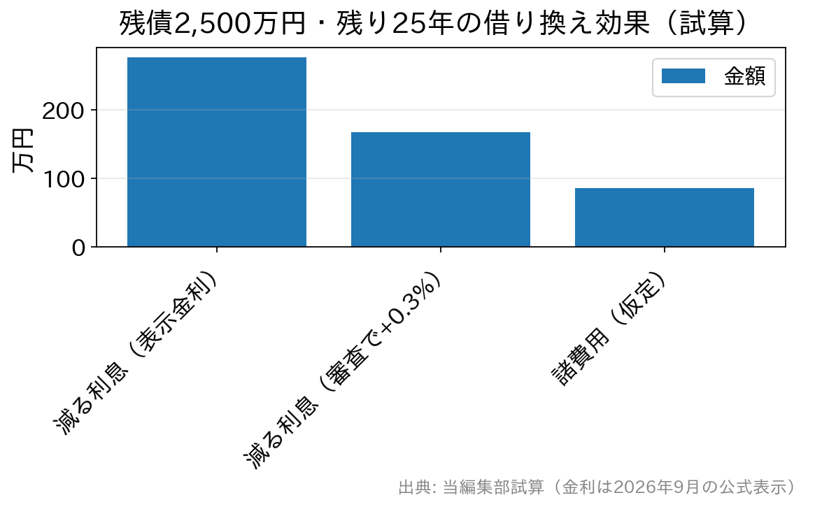 借り換えで減る利息と諸費用を比べた棒グラフ