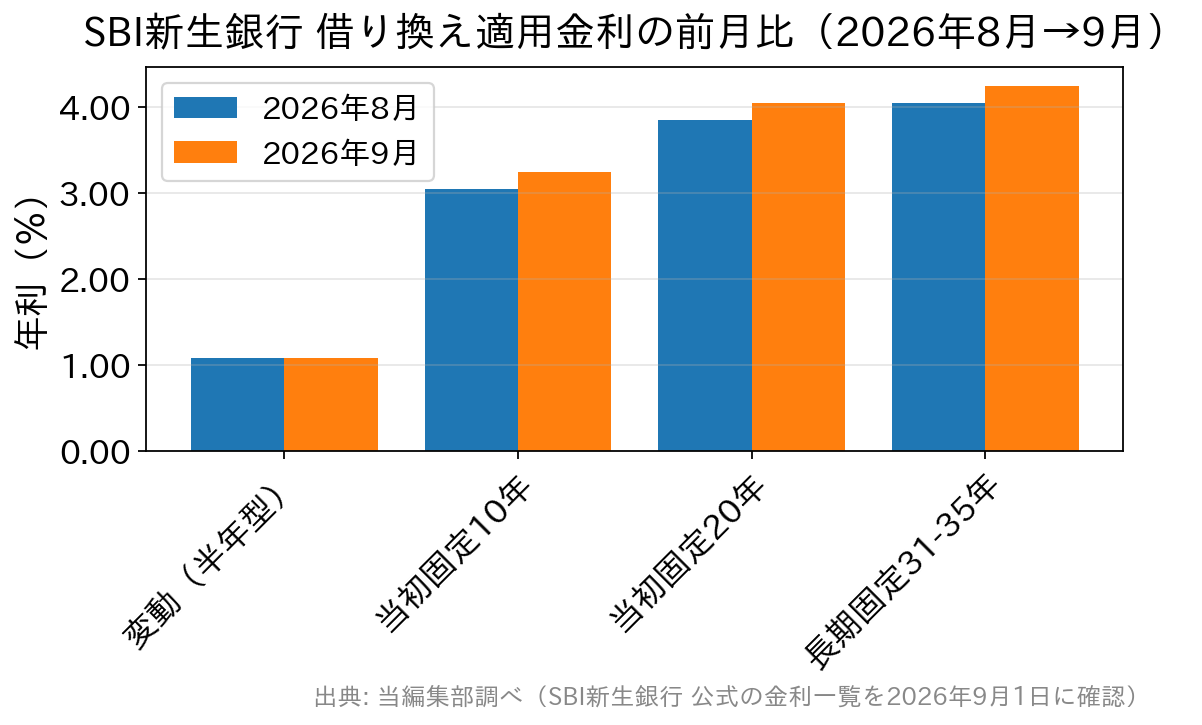 SBI新生銀行の借り換え適用金利を2026年8月と9月で比較した棒グラフ