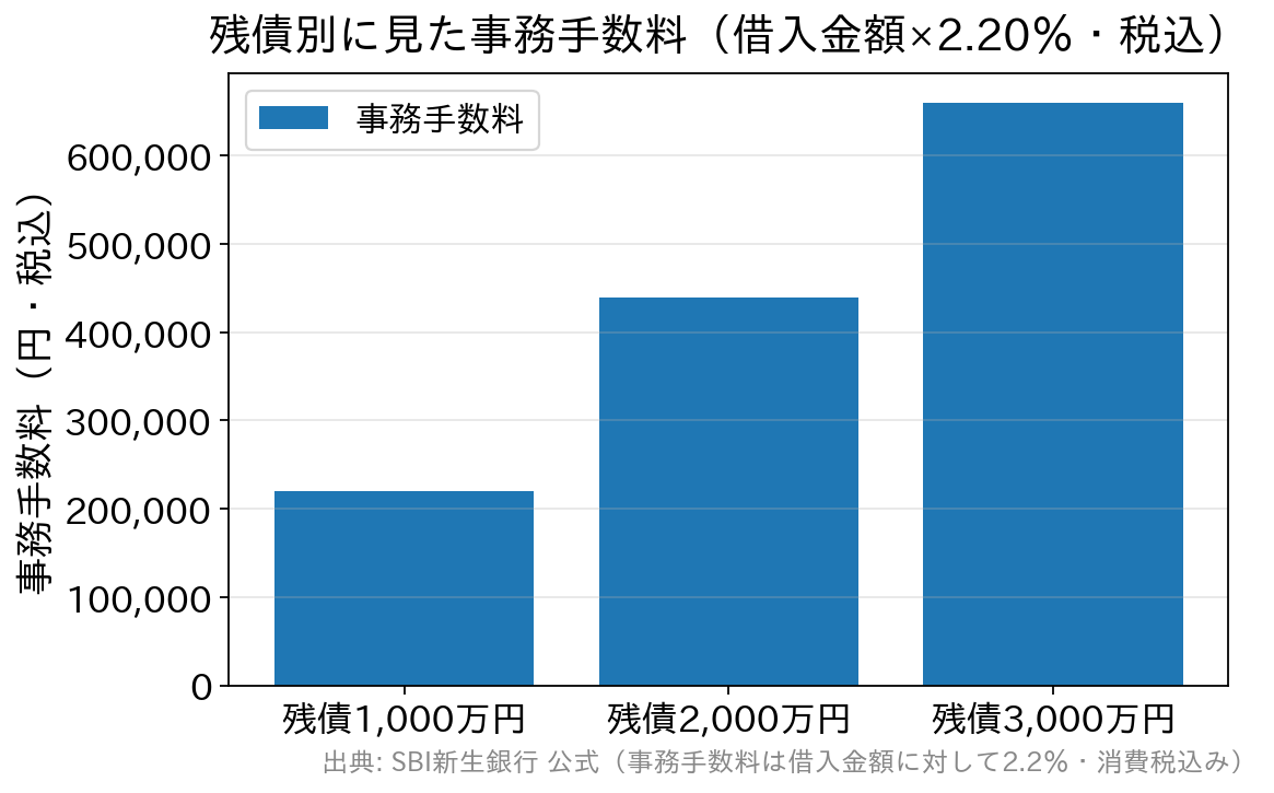 残債1,000万円・2,000万円・3,000万円それぞれのSBI新生銀行の事務手数料を比べた棒グラフ