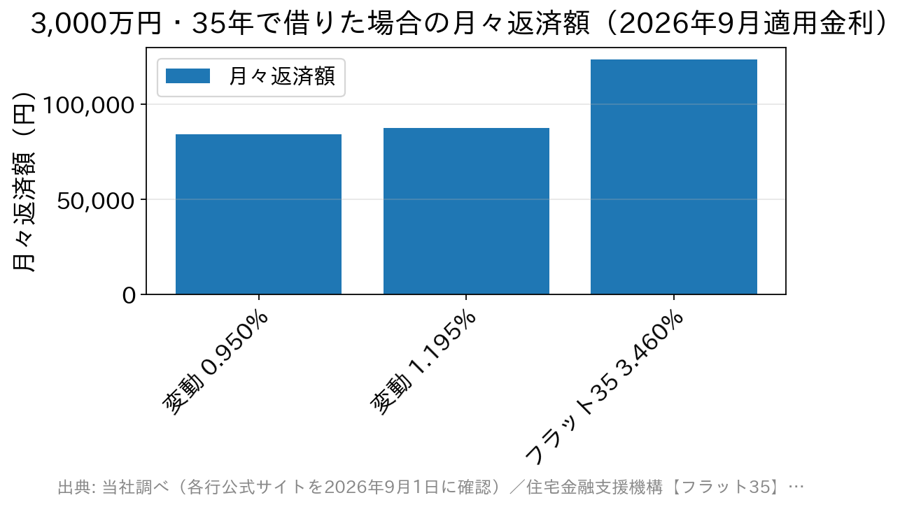 借入3,000万円・35年の月々返済額を変動金利とフラット35で比較した棒グラフ