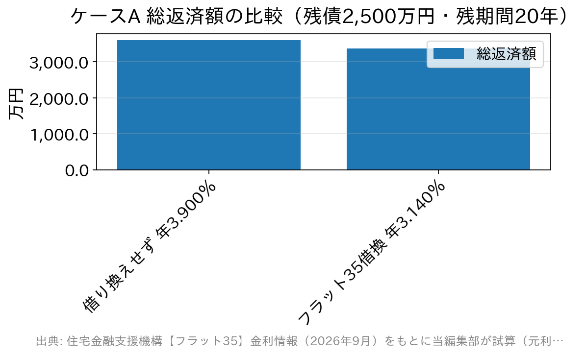 借り換えなしの総返済額約3,604万円に対し、フラット35借換では約3,370万円に減ることを示す棒グラフ