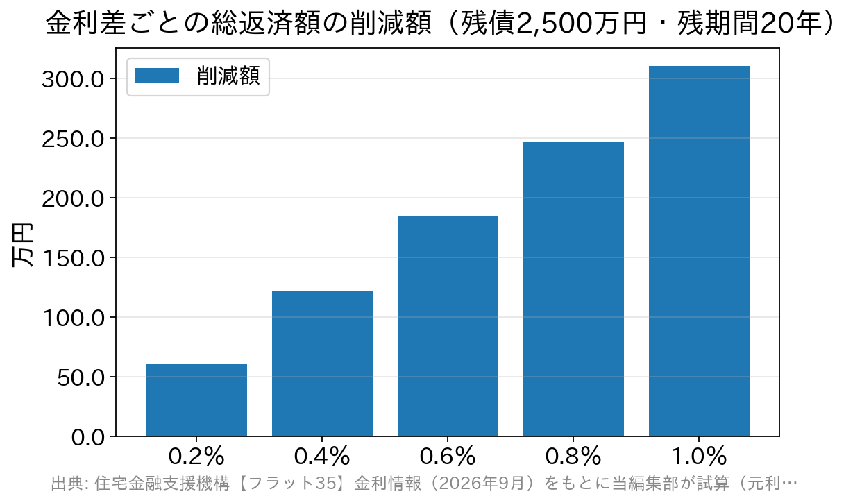 金利差0.2%で約61万円、0.4%で約122万円、0.6%で約184万円、0.8%で約247万円、1.0%で約311万円の削減になることを示す棒グラフ