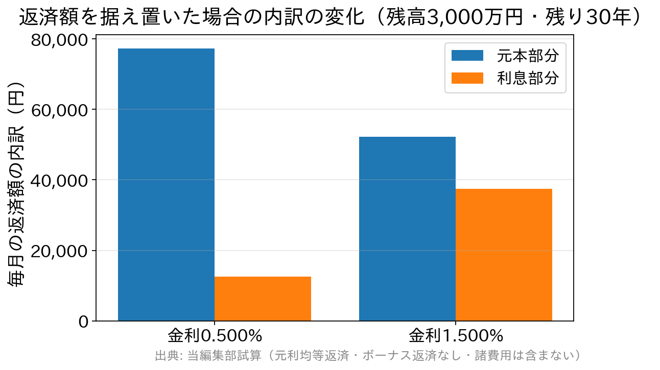 金利0.5%と1.5%で毎月の返済額の内訳を比べた棒グラフ。返済額は同じでも元本部分が減る