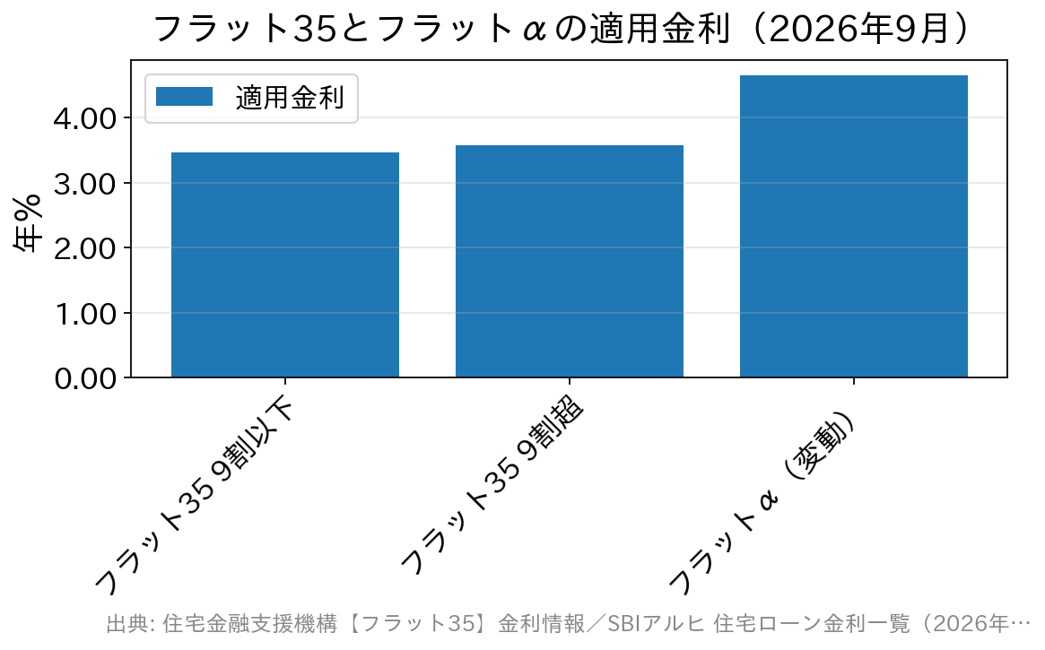 フラット35の融資率9割以下3.460%・9割超3.570%に対し、フラットαの変動金利は4.650%と高いことを示す棒グラフ