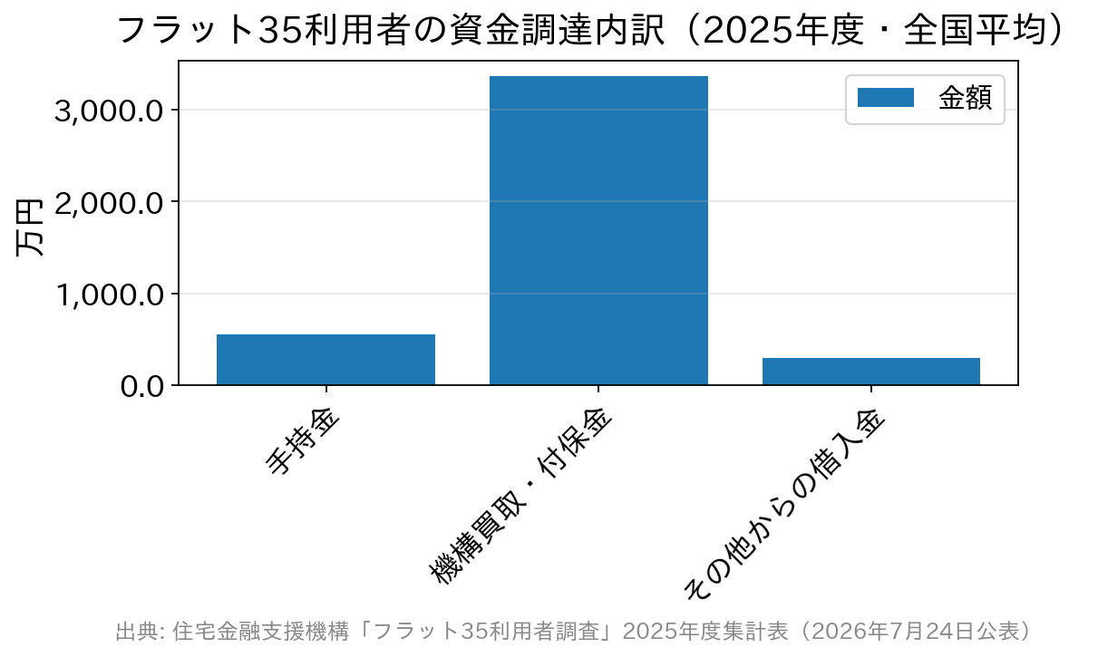 所要資金4,202.9万円の内訳が手持金551.2万円・機構買取・付保金3,357.0万円・その他からの借入金294.7万円であることを示す棒グラフ