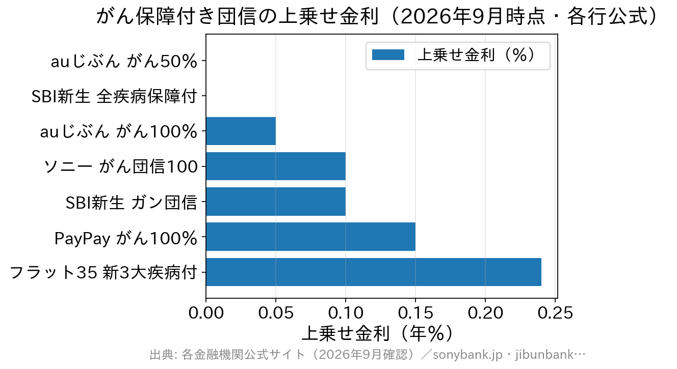 がん保障付き団信の上乗せ金利を金融機関別に比較した横棒グラフ