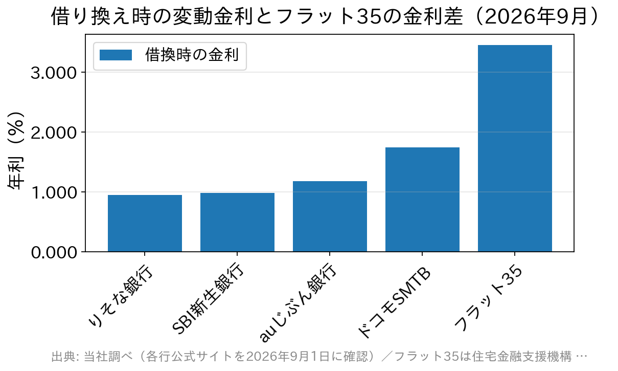 借り換え時の変動金利0.950〜1.750%とフラット35の3.460%を比べた棒グラフ