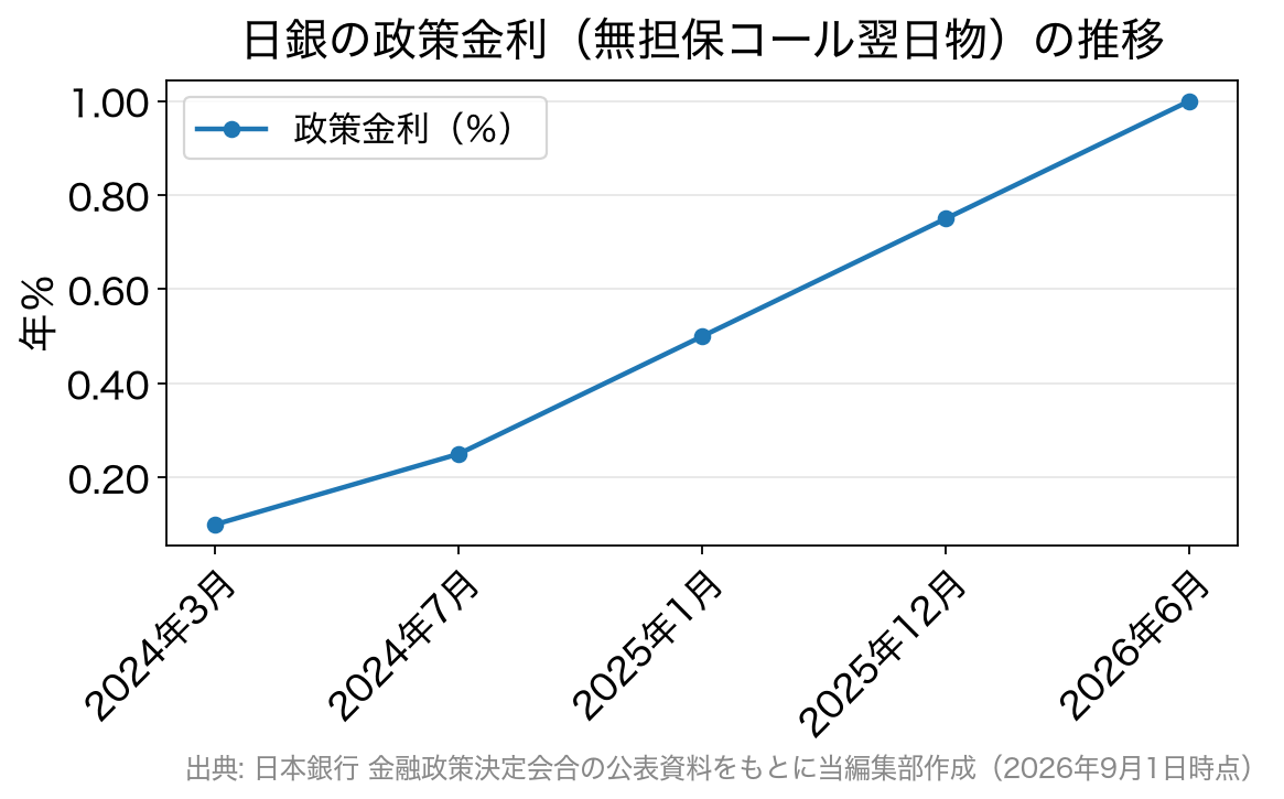 日銀の政策金利が2024年3月の0.1%程度から2026年6月に1.0%程度まで段階的に引き上げられた推移