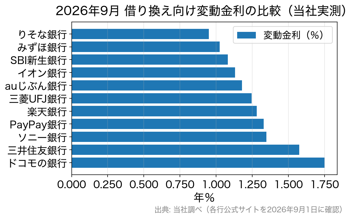 2026年9月の借り換え向け変動金利は最低0.950%から最高1.750%まで開きがある
